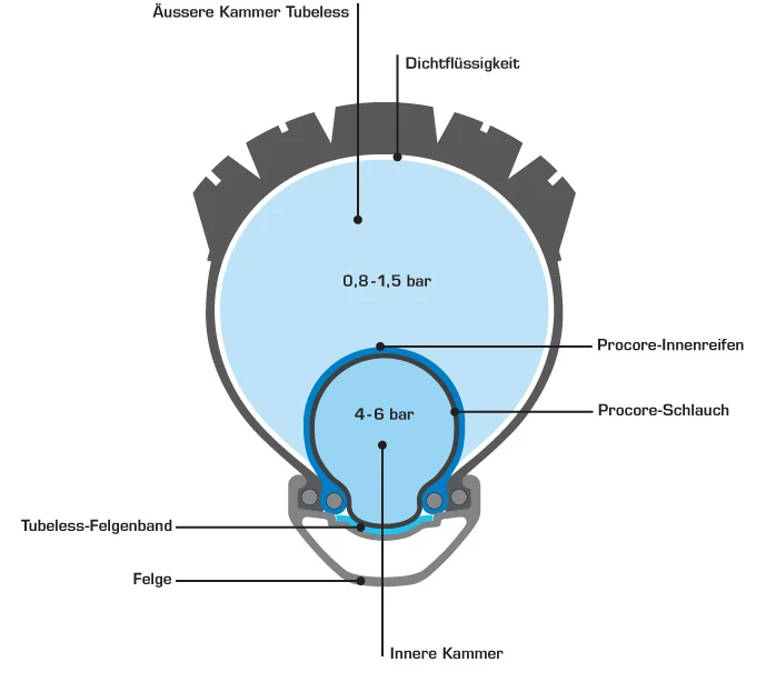 Schwalbe Procore MTB System 4 Schwalbe Procore MTB System – Bild 2
